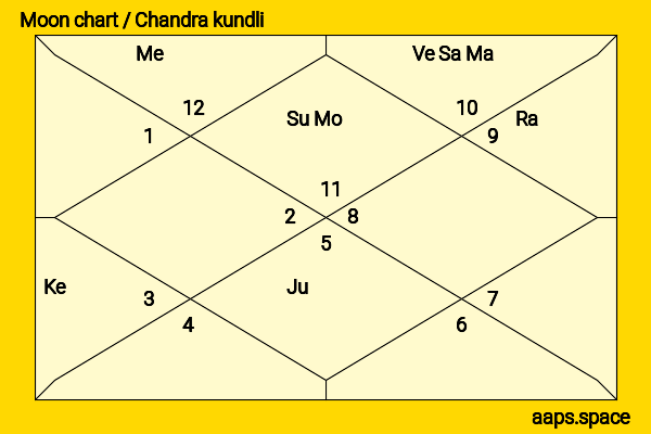 Dina Pathak chandra kundli or moon chart